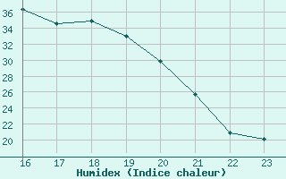 Courbe de l'humidex pour Variscourt (02)