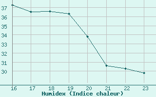 Courbe de l'humidex pour Toulouse-Francazal (31)