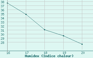 Courbe de l'humidex pour Manlleu (Esp)