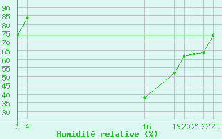 Courbe de l'humidit relative pour Berlin-Dahlem