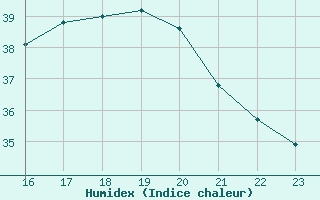 Courbe de l'humidex pour Jan (Esp)