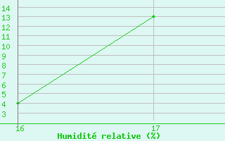 Courbe de l'humidit relative pour Pirou (50)