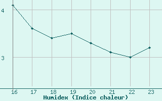 Courbe de l'humidex pour Radinghem (62)