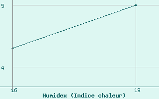 Courbe de l'humidex pour Gniben