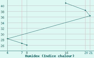 Courbe de l'humidex pour Sao Raimundo Nonato