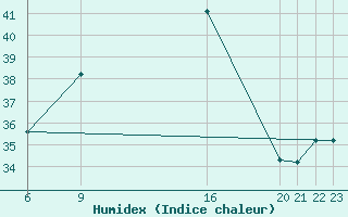 Courbe de l'humidex pour Lungi