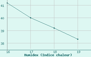 Courbe de l'humidex pour Saint-Julien-en-Quint (26)