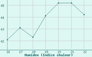 Courbe de l'humidex pour Port-Au-Prince / Aeroport International