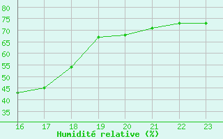 Courbe de l'humidit relative pour Soria (Esp)