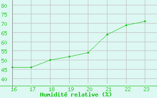 Courbe de l'humidit relative pour Valleraugue - Pont Neuf (30)