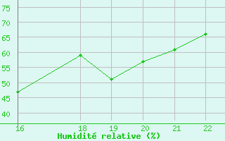 Courbe de l'humidit relative pour Ernage (Be)