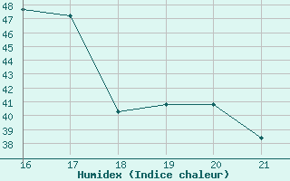 Courbe de l'humidex pour Luis Eduardo Magalhaes