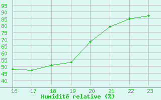 Courbe de l'humidit relative pour Douzy (08)