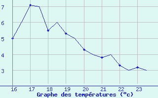 Courbe de tempratures pour Bueckeburg