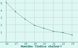 Courbe de l'humidex pour Brand