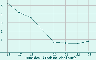 Courbe de l'humidex pour La Comella (And)