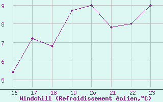 Courbe du refroidissement olien pour le bateau BATFR09