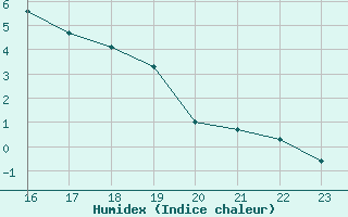 Courbe de l'humidex pour Arages del Puerto