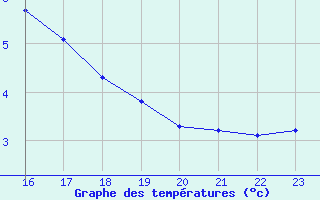 Courbe de tempratures pour Boulaide (Lux)