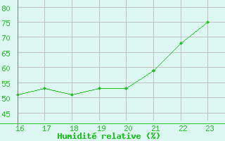 Courbe de l'humidit relative pour Saffr (44)