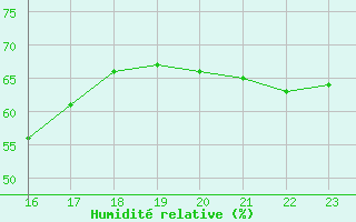 Courbe de l'humidit relative pour Brand