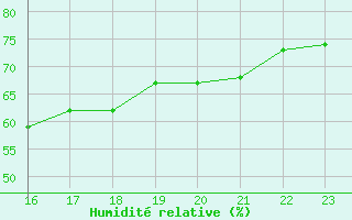 Courbe de l'humidit relative pour Belm