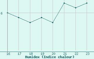 Courbe de l'humidex pour Grardmer (88)