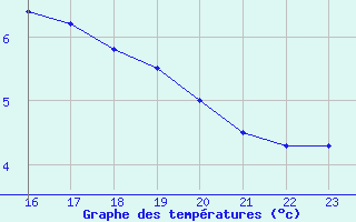 Courbe de tempratures pour Amilly (45)