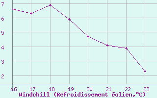 Courbe du refroidissement olien pour Bellengreville (14)