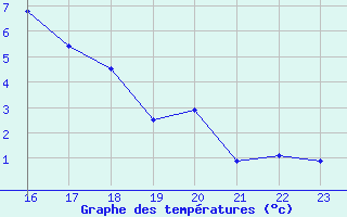 Courbe de tempratures pour Tirgu Jiu