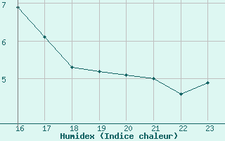 Courbe de l'humidex pour Fains-Veel (55)