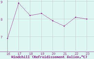 Courbe du refroidissement olien pour Cabo Vilan