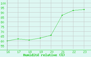 Courbe de l'humidit relative pour Berson (33)