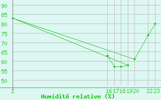 Courbe de l'humidit relative pour Ernage (Be)