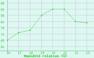 Courbe de l'humidit relative pour Trier-Zewen