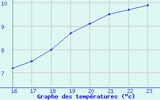 Courbe de tempratures pour le bateau BATFR09