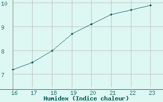 Courbe de l'humidex pour le bateau BATFR09