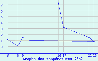 Courbe de tempratures pour Sant Julia de Loria (And)