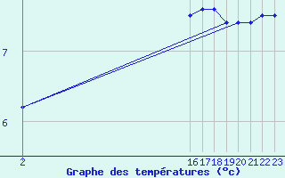 Courbe de tempratures pour Villarzel (Sw)