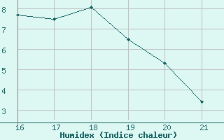 Courbe de l'humidex pour Merendree (Be)