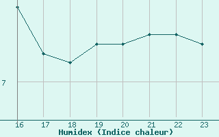 Courbe de l'humidex pour Chteaudun (28)