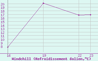 Courbe du refroidissement olien pour Guret Grancher (23)