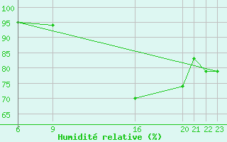 Courbe de l'humidit relative pour Lungi