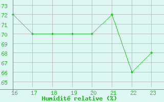 Courbe de l'humidit relative pour le bateau BATFR60