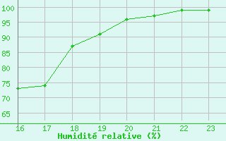 Courbe de l'humidit relative pour Manston (UK)