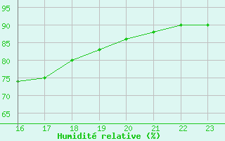 Courbe de l'humidit relative pour Valence d'Agen (82)