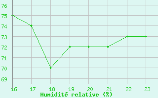 Courbe de l'humidit relative pour Pointe du Plomb (17)