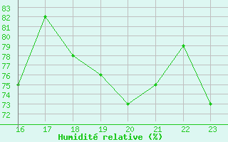 Courbe de l'humidit relative pour le bateau BATFR09