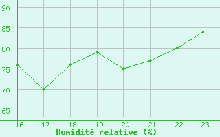 Courbe de l'humidit relative pour Selonnet - Chabanon (04)