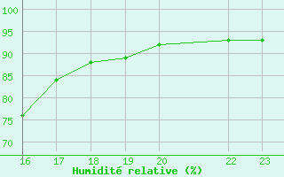 Courbe de l'humidit relative pour Bielsa